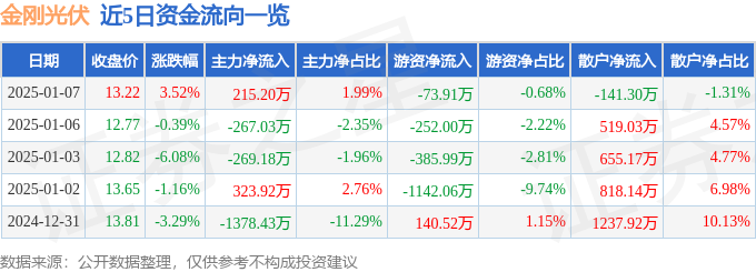 股票行情快报：金刚光伏（300093）1月7日主力资金净买入21520万元
