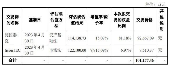 花10亿买德国“泛半导体”资产却被深交所“暂缓审议”！A股光伏设备巨头跌停市值蒸发60亿此前曾2个月大涨超200%(图3)