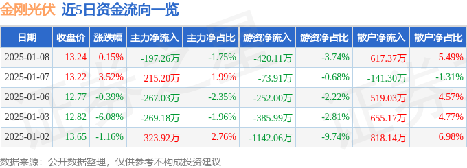 股票行情快报：金刚光伏（300093）1月8日主力资金净卖出19726万元