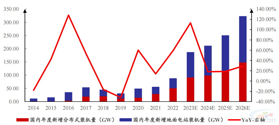 风口研报2024光伏走向何方？多家券商预测