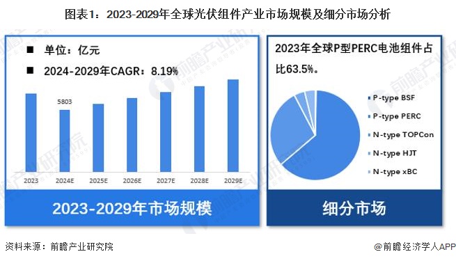 【光伏组件】行业市场规模：2024年全球光伏组件行业市场规模达5803亿元P型PERC电池占比为635%
