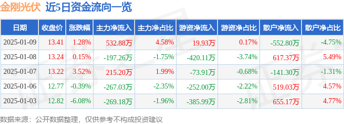 股票行情快报：金刚光伏（300093）1月9日主力资金净买入53288万元
