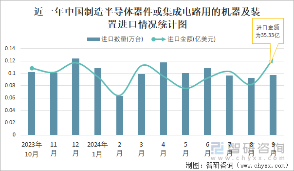 2024年1-9月中国制造半导体器件或集成电路用的机器及装置进口数量和进口金额分别为087万台和24118亿美元