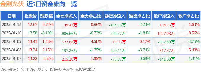 股票行情快报：金刚光伏（300093）1月13日主力资金净买入4941万元