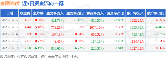 股票行情快报：金刚光伏（300093）1月16日主力资金净卖出42171万元