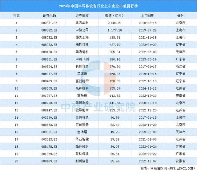 2024年中国半导体设备行业上市企业市值排行榜