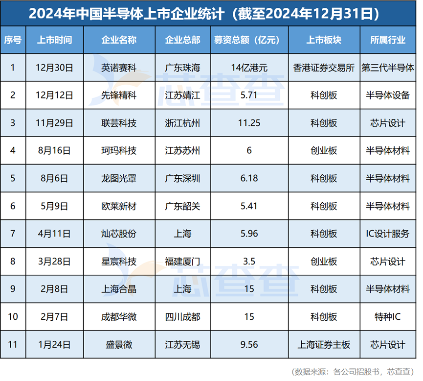 2024年半导体行业IPO与融资情况统计分析