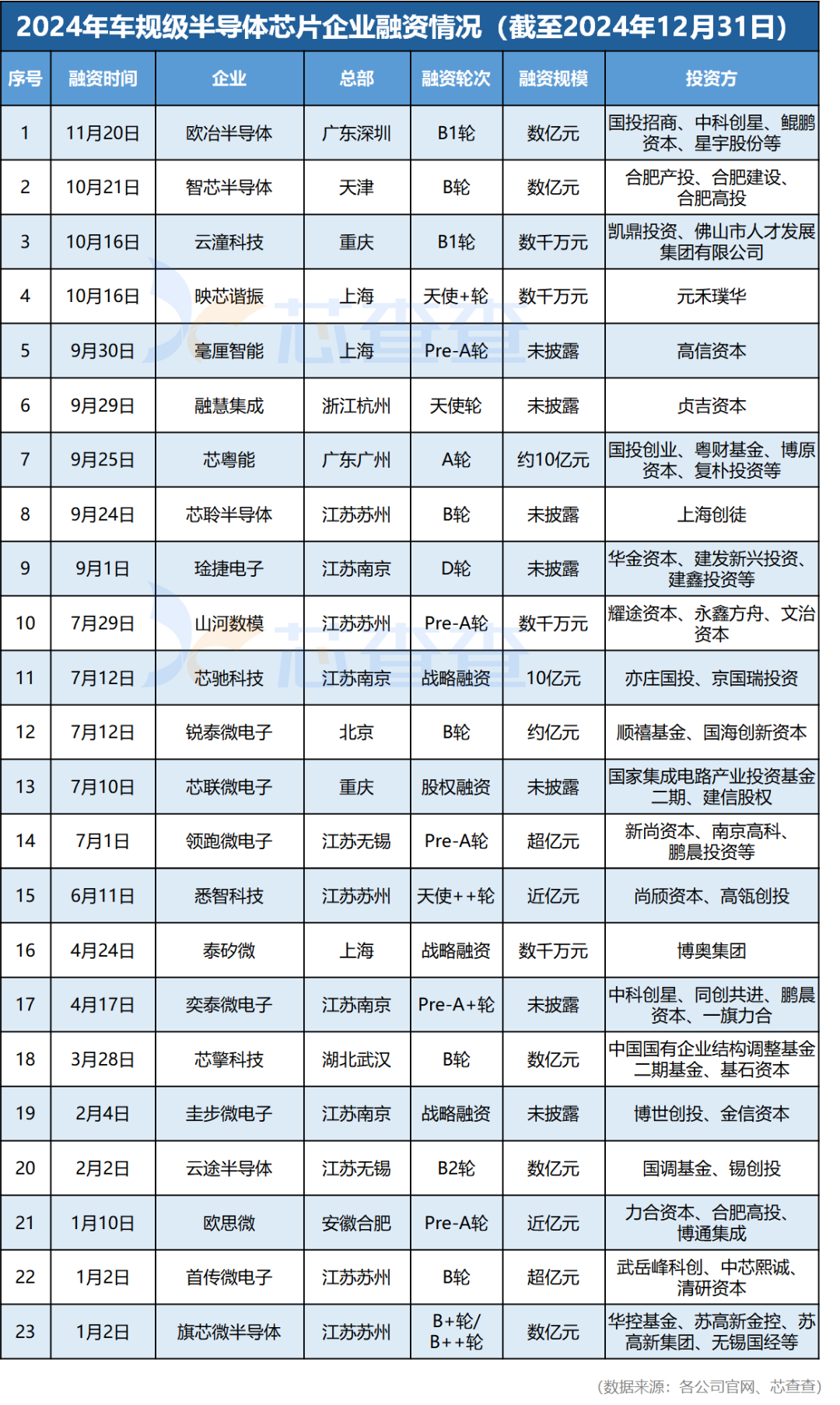 2024年半导体行业IPO与融资情况统计分析(图2)