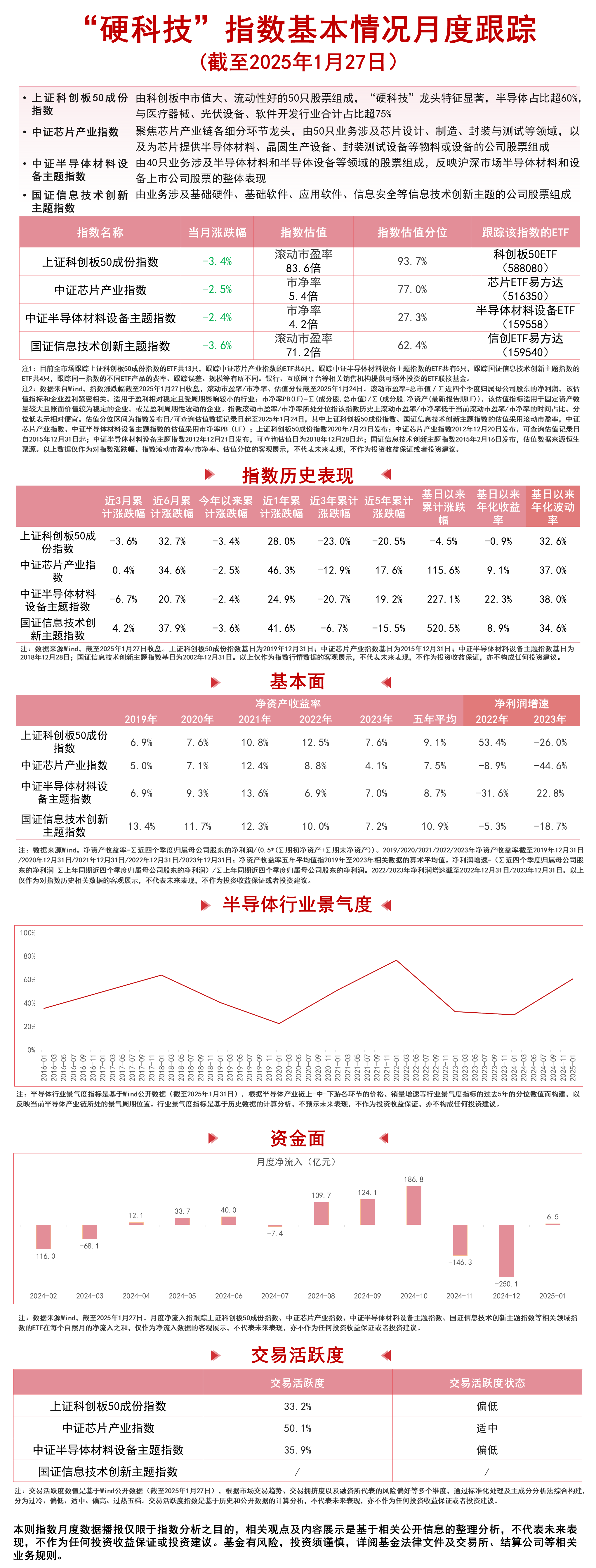 “硬科技”指数回调关注半导体材料设备ETF(159558)和芯片ETF易方达(516350)等产品动向