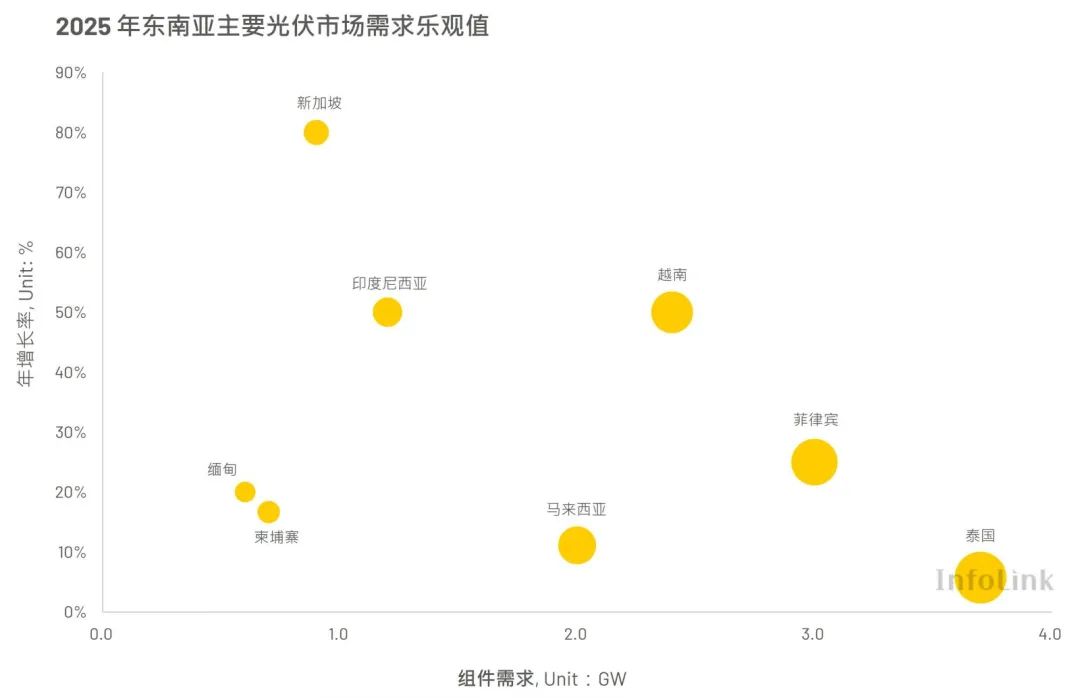 东南亚绿电转型：2025年光伏需求年增28%电网改革迫在眉睫