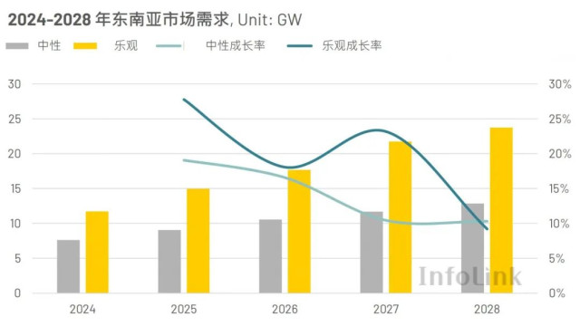 东南亚绿电转型：2025年光伏需求年增28%电网改革迫在眉睫(图3)