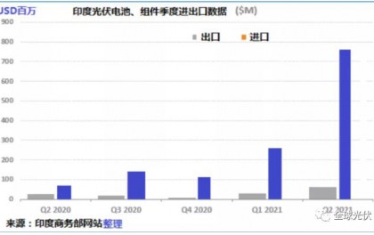 印度光伏市场迎来爆发式增长：2024年新增装机量同比增长超一倍创245GW新纪录