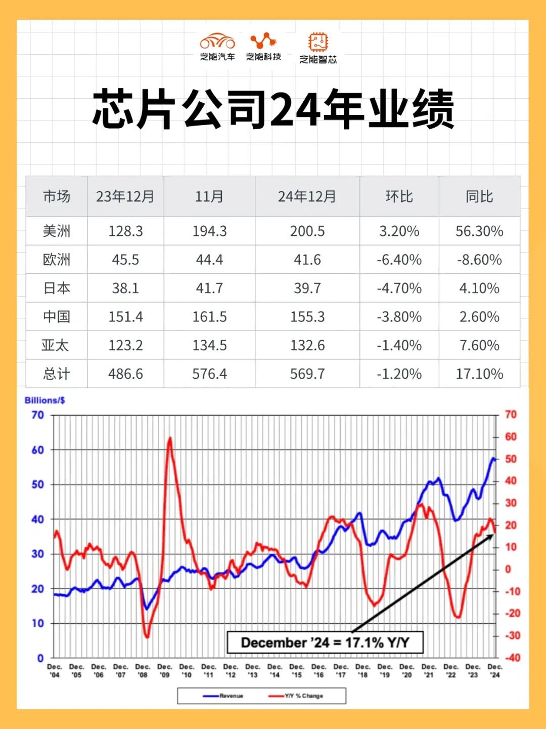 2024-2025年全球半导体行业深度分析：芯片公司业绩和市场规模
