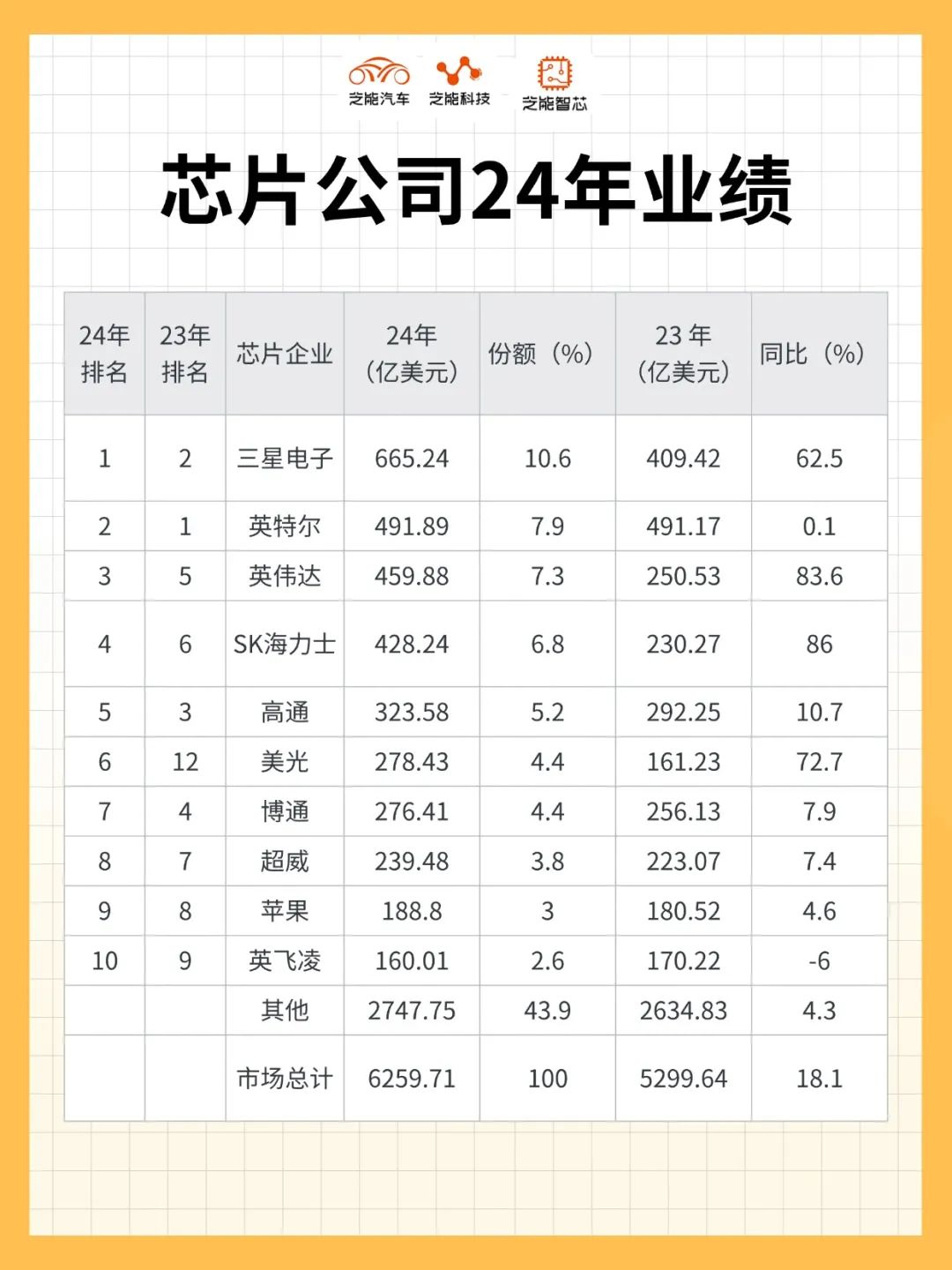 2024-2025年全球半导体行业深度分析：芯片公司业绩和市场规模(图2)