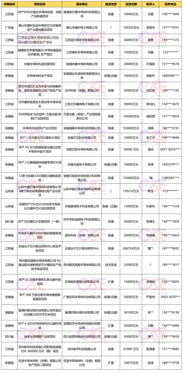 无锡市近期半导体项目丨附无锡市2024年重大产业项目名单(图8)