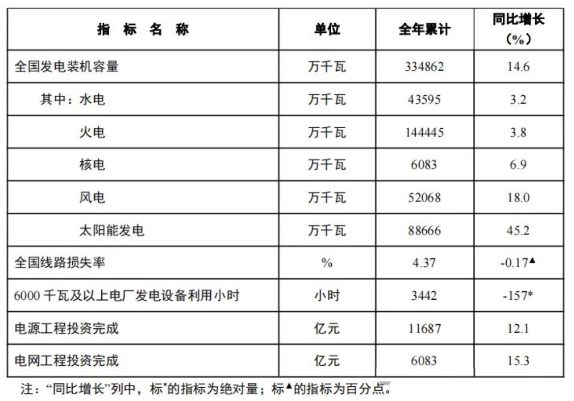 能源局：2024年全国光伏装机增加27717GW