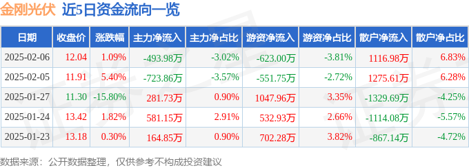 股票行情快报：金刚光伏（300093）2月6日主力资金净卖出49398万元