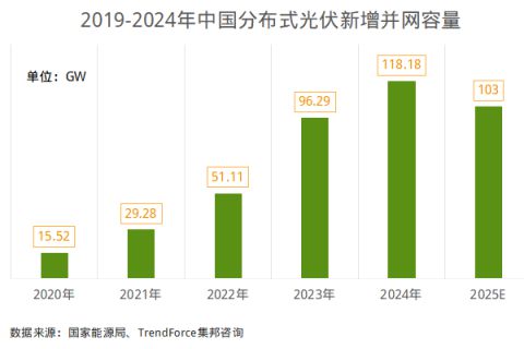 TrendForce：光伏产业步入新阶段行业发展从“拼规模”转向“拼质量”