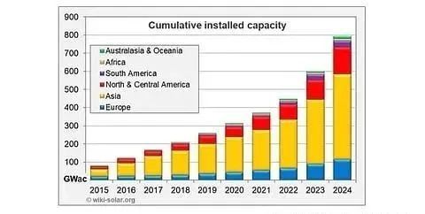 累计800GW！中国光伏领跑全球