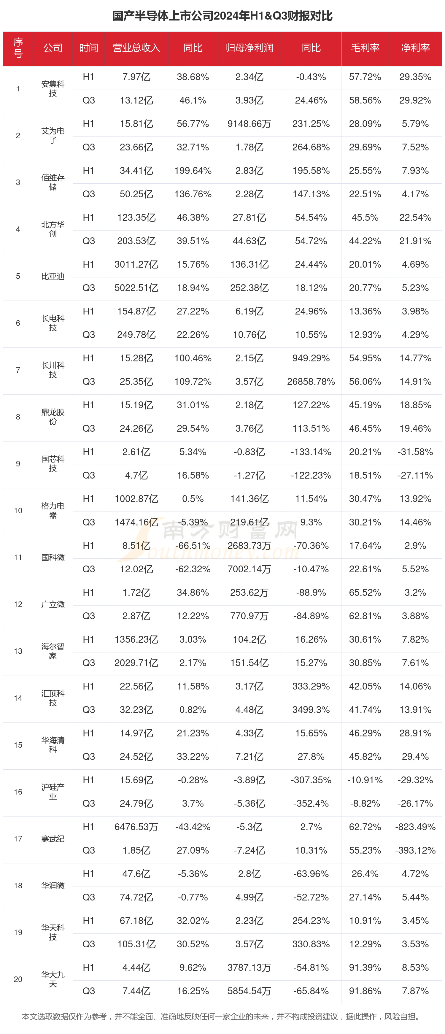 国产半导体行业上市公司现状如何（2024年前三季度）