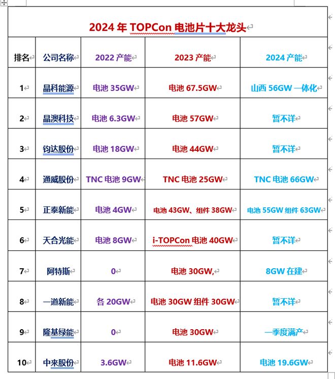 前瞻2024年N型TOPCon十大龙头！