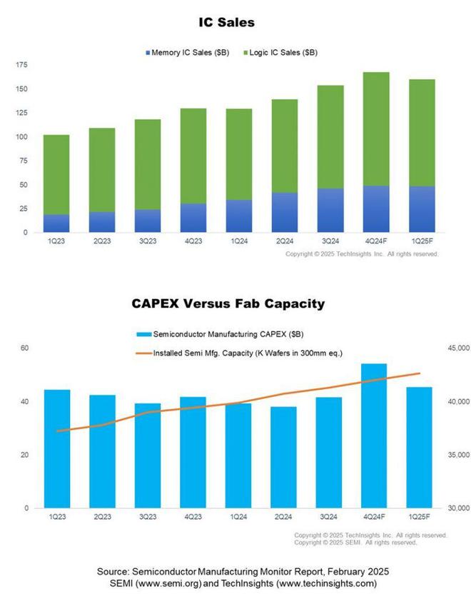 全球半导体制造行业报告2024年第四季度稳健业绩