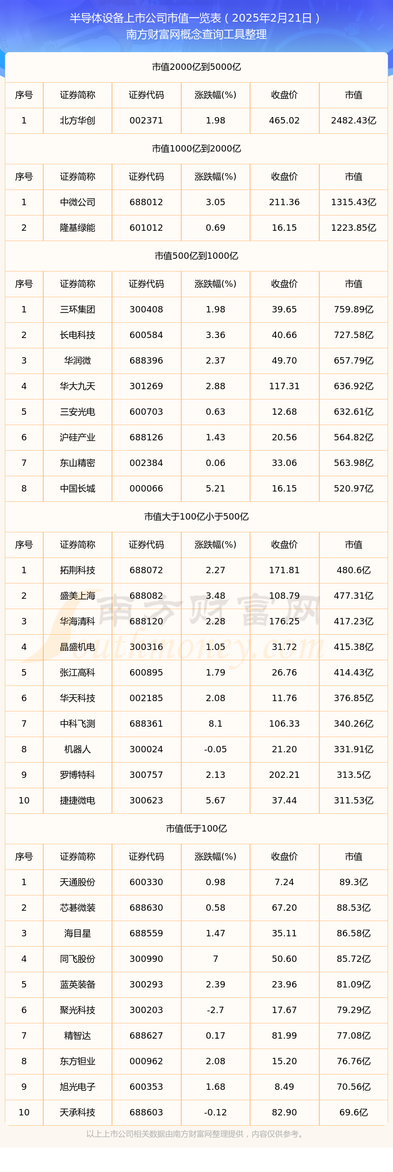 半导体设备上市公司高市值个股都有哪些（2025年2月21日）