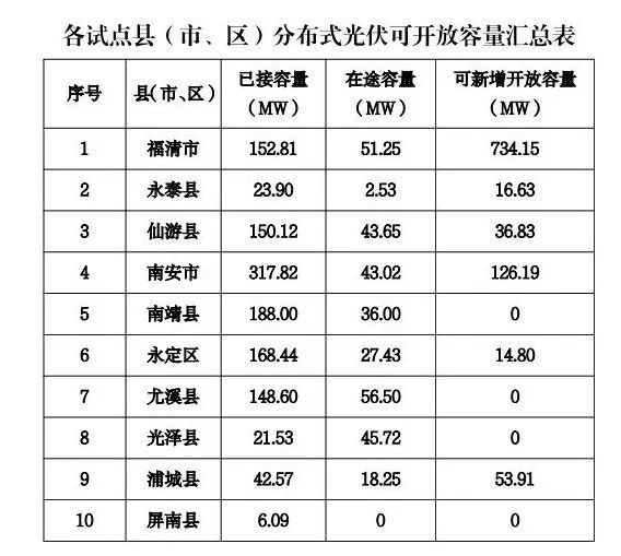 超150地暂停接入2024年全国分布式光伏装机“红色预警区域”一览！(图2)