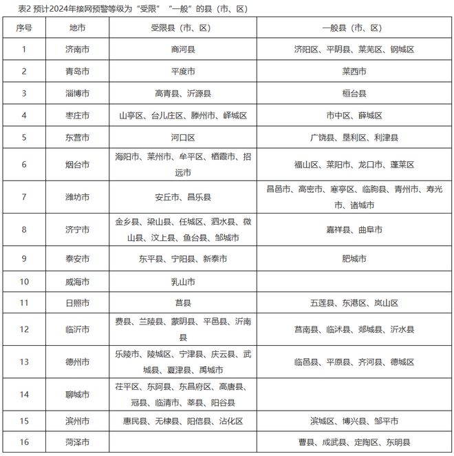 超150地暂停接入2024年全国分布式光伏装机“红色预警区域”一览！(图4)