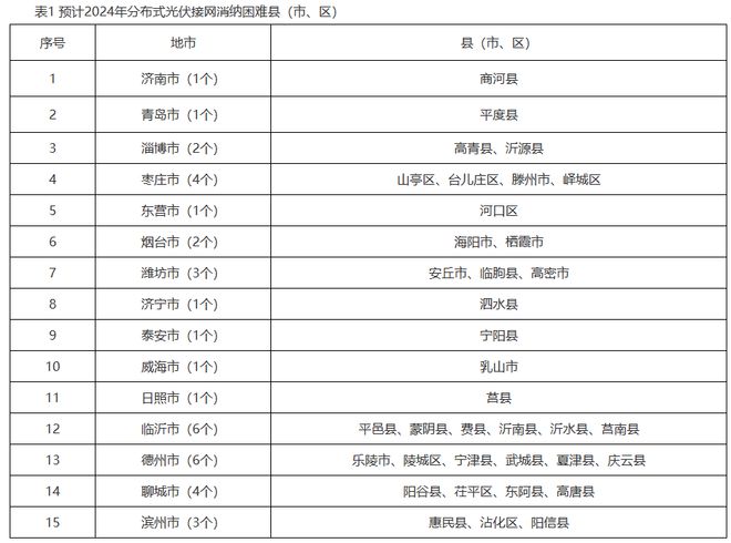 超150地暂停接入2024年全国分布式光伏装机“红色预警区域”一览！(图3)