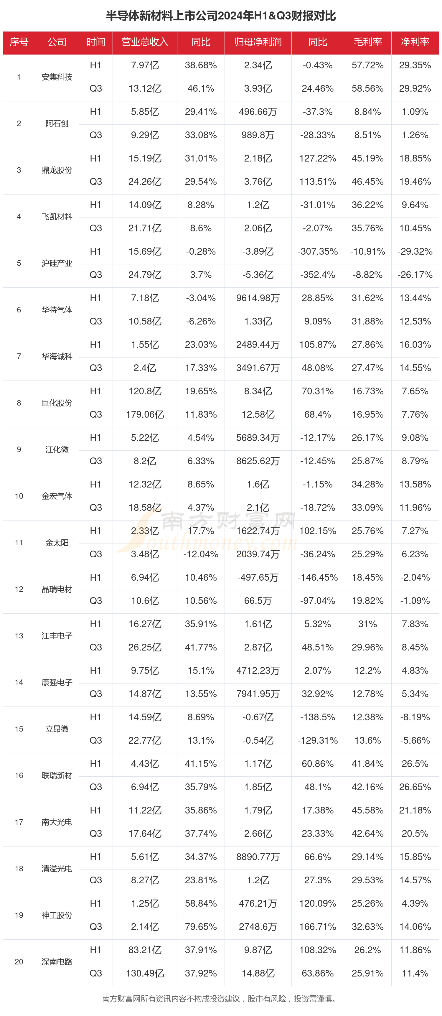 半导体新材料行业上市公司现状如何（2024年前三季度）