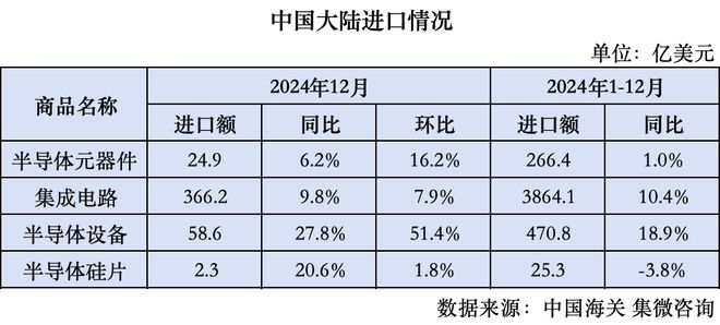 全球半导体进出口（1-12月）：日本设备出口增长272%韩国集成电路增长395%(图2)