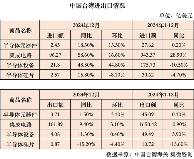 全球半导体进出口（1-12月）：日本设备出口增长272%韩国集成电路增长395%(图6)