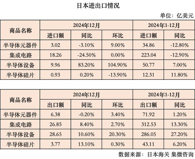 全球半导体进出口（1-12月）：日本设备出口增长272%韩国集成电路增长395%(图4)