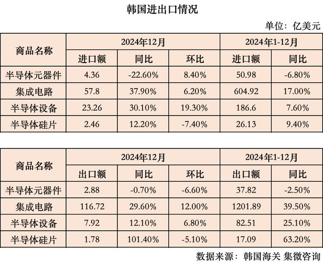 全球半导体进出口（1-12月）：日本设备出口增长272%韩国集成电路增长395%(图5)