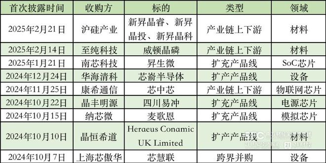 横纵向并购案例频现上海半导体界并购加速