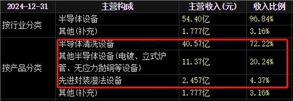 盛美上海财报解读：清洗之王的“破界”困局与破壁之战