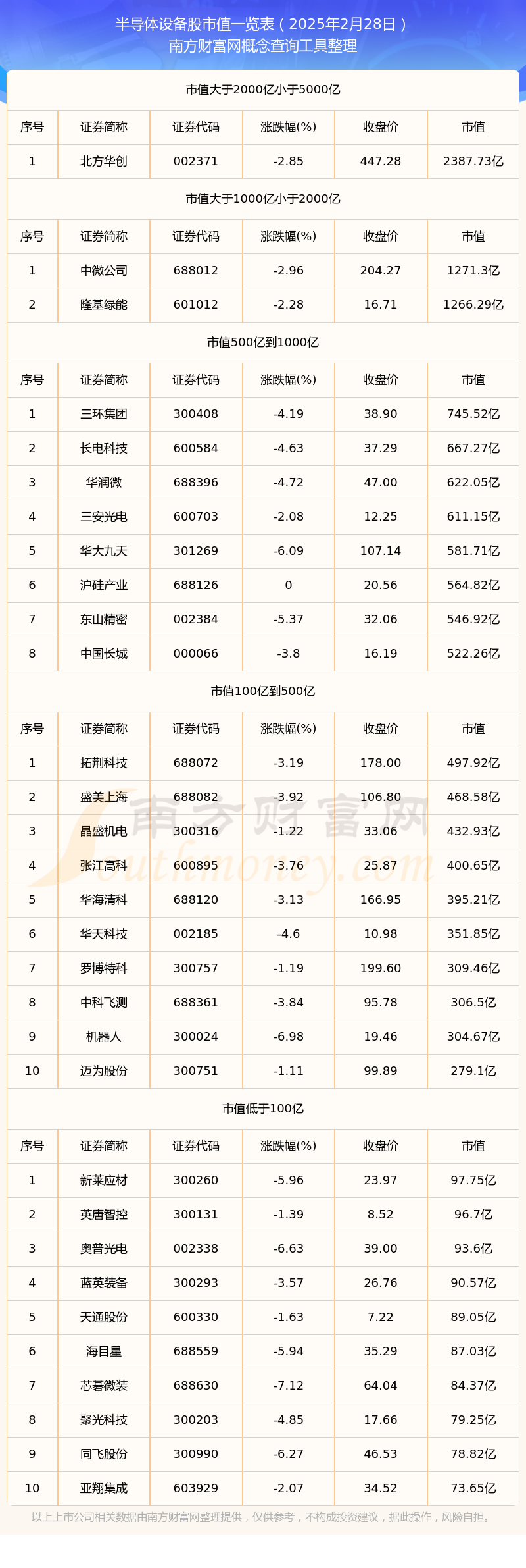 2025年2月28日半导体设备股市值概览
