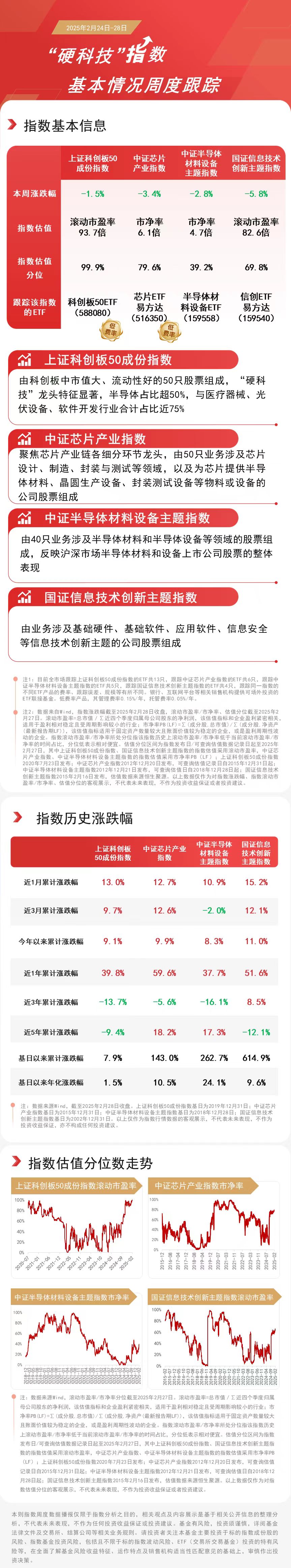 半导体板块本周调整半导体设备ETF易方达（159558）、芯片ETF易方达（516350）等聚焦板块龙头
