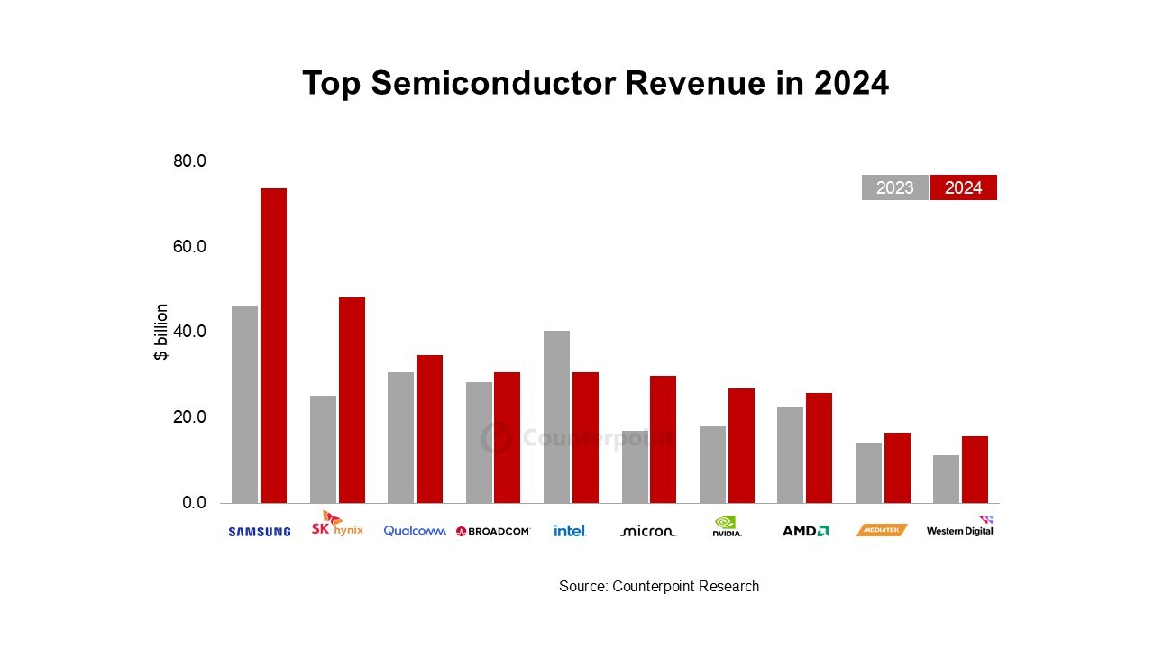 Counterpoint：2024年全球半导体市场收入同比增长19%