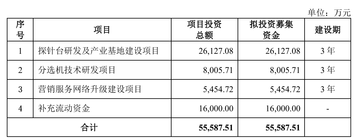 矽电股份：拟募资545亿元加码半导体测试设备研发3月11日申购