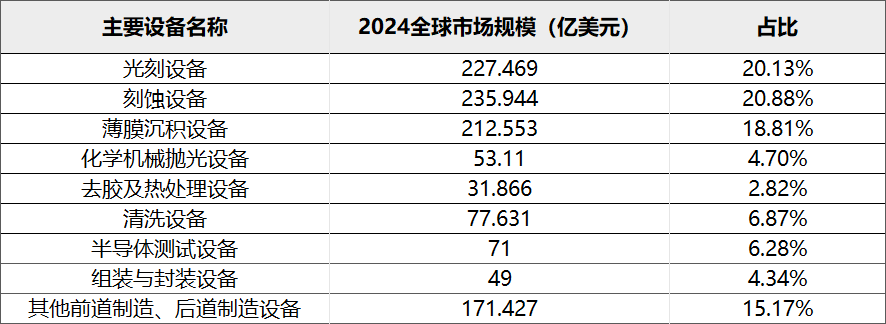 2025半导体设备公司展望：成熟产能释放设备需求全方位推至先进制程
