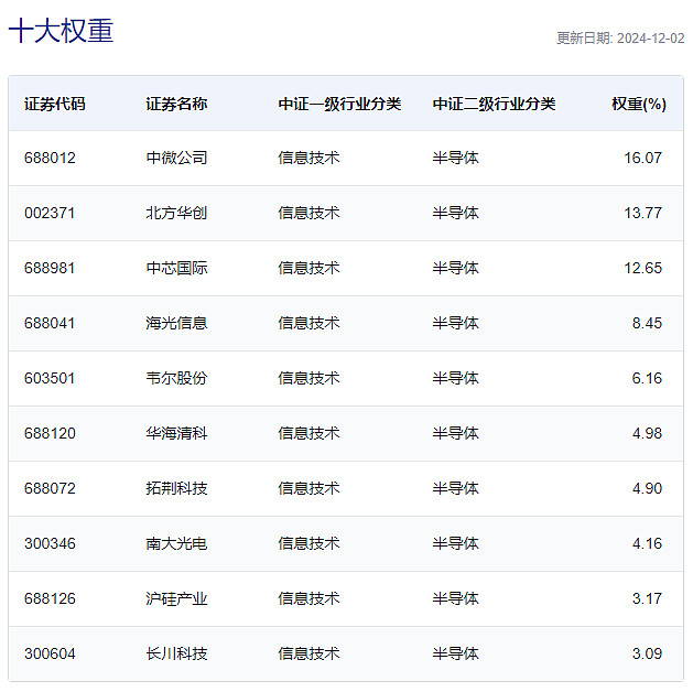 【半导体设备ETF】出口管制再加码机构：我国半导体行业自主可控将持续提速