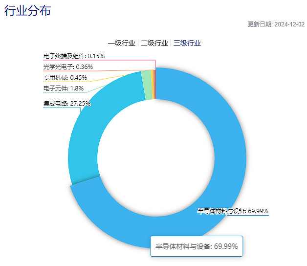【半导体设备ETF】出口管制再加码机构：我国半导体行业自主可控将持续提速(图2)