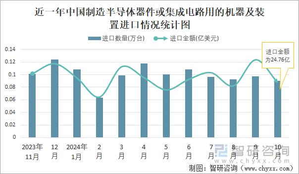 2024年1-10月中国制造半导体器件或集成电路用的机器及装置进口数量和进口金额分别为095万台和26594亿美元