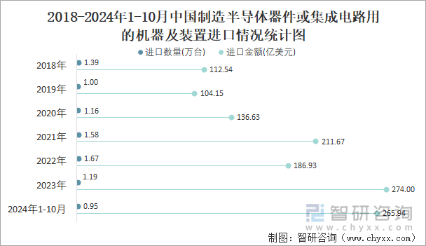 2024年1-10月中国制造半导体器件或集成电路用的机器及装置进口数量和进口金额分别为095万台和26594亿美元(图2)