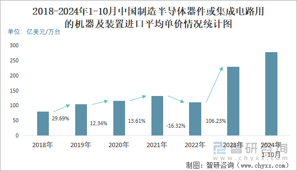 2024年1-10月中国制造半导体器件或集成电路用的机器及装置进口数量和进口金额分别为095万台和26594亿美元(图3)