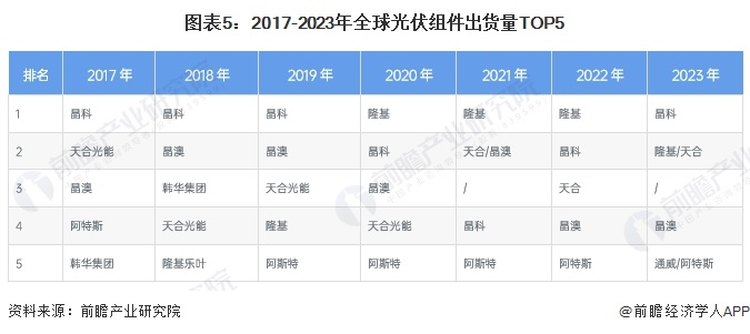 2024年全球光伏组件行业发展现状分析中国占据主要市场【组图】(图5)