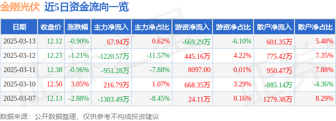 股票行情快报：金刚光伏（300093）3月13日主力资金净买入6794万元