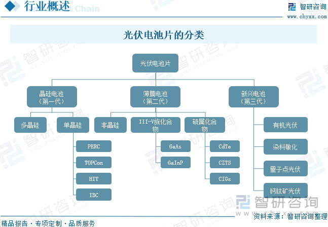 2024年中国光伏电池片行业产业链、产量、竞争格局及发展趋势研判：光伏电池片产量增长势头良好N型发展空间较大[图]